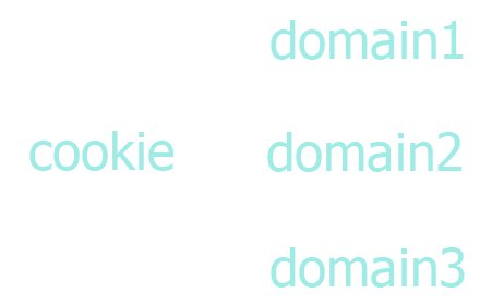 Set cookie for several domains插件截图