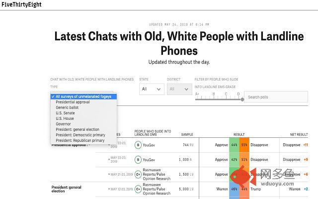 Polls to Old, White People with Landlines插件截图