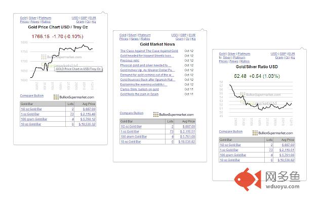 Gold Price Charts, Silver Price Charts & News