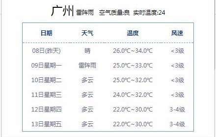 天气预报插件截图