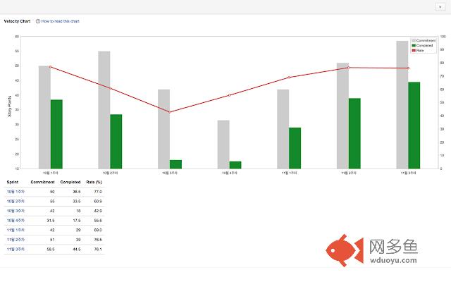 JIRA Velocity Chart Completion Rate