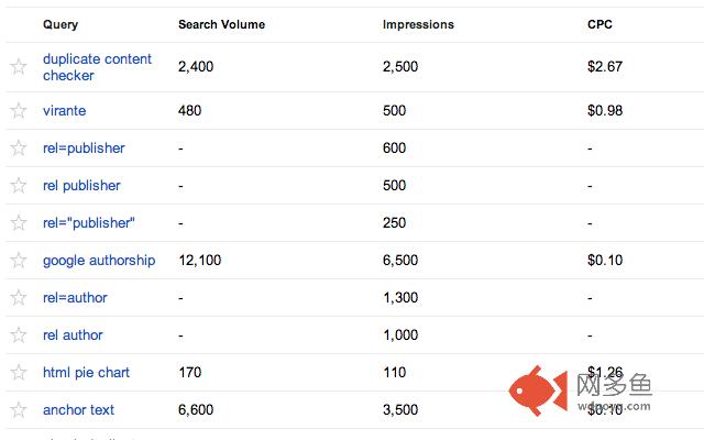 Search Volume and CPC data for Google WMT插件截图